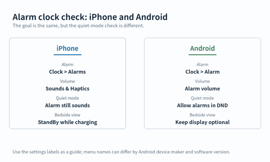 Side-by-side iPhone and Android alarm clock checks for the Clock app, alarm volume, quiet modes, and bedside display.