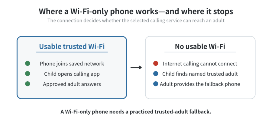 Decision map showing a Wi-Fi-only child phone can call approved contacts on a usable trusted network and needs a trusted-adult fallback when Wi-Fi is unavailable.