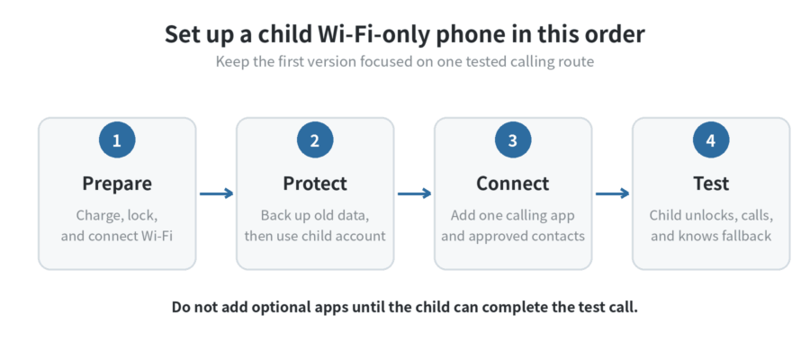 Four-step setup flow for a child Wi-Fi-only phone: prepare the device, add a child account, set up one calling service, then lock and test it.