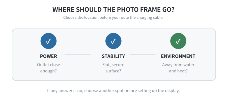 Decision guide for choosing a photo-frame location based on power, stability, and moisture risk.
