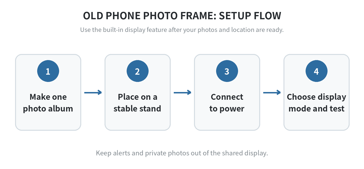 Four-step setup flow: choose a photo album, place the phone on power, turn on a display mode, and test the view.