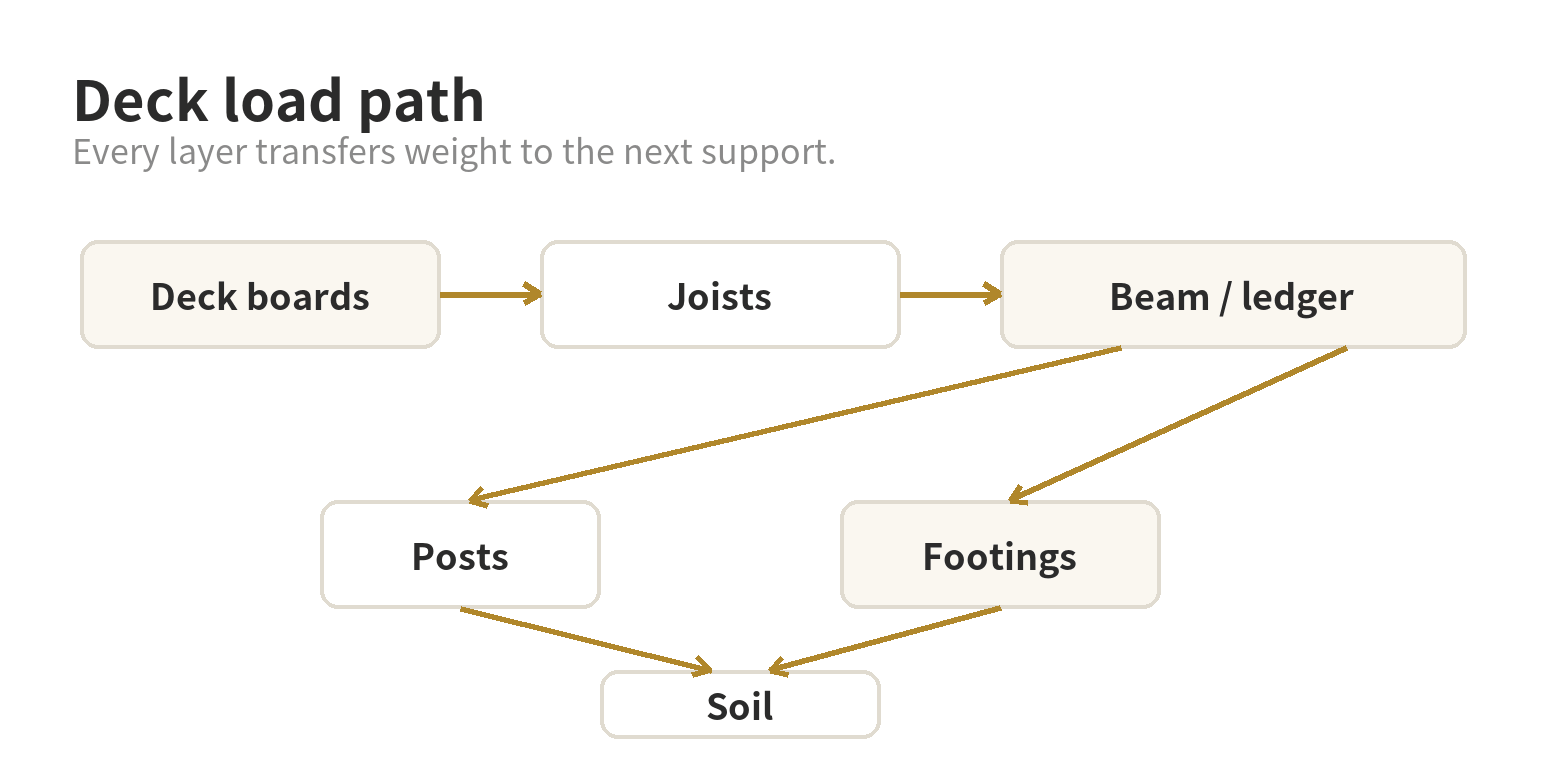A deck load path from deck boards through joists, beam, posts, and footings