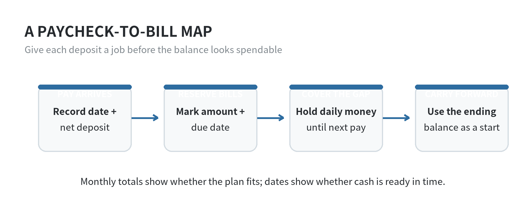 A cash-flow timeline aligning paycheck dates, bill due dates, and the money reserved for the days between them.