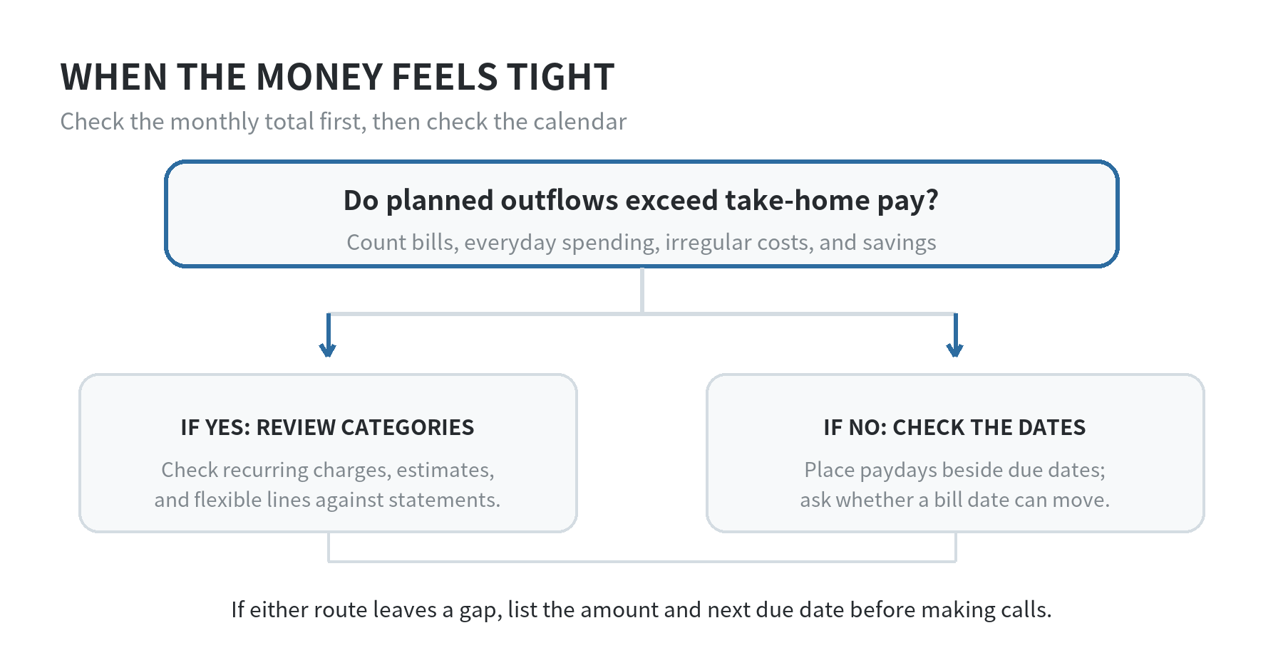 A decision path distinguishing a monthly spending gap from a paycheck timing squeeze and directing the reader to review categories or bill dates.