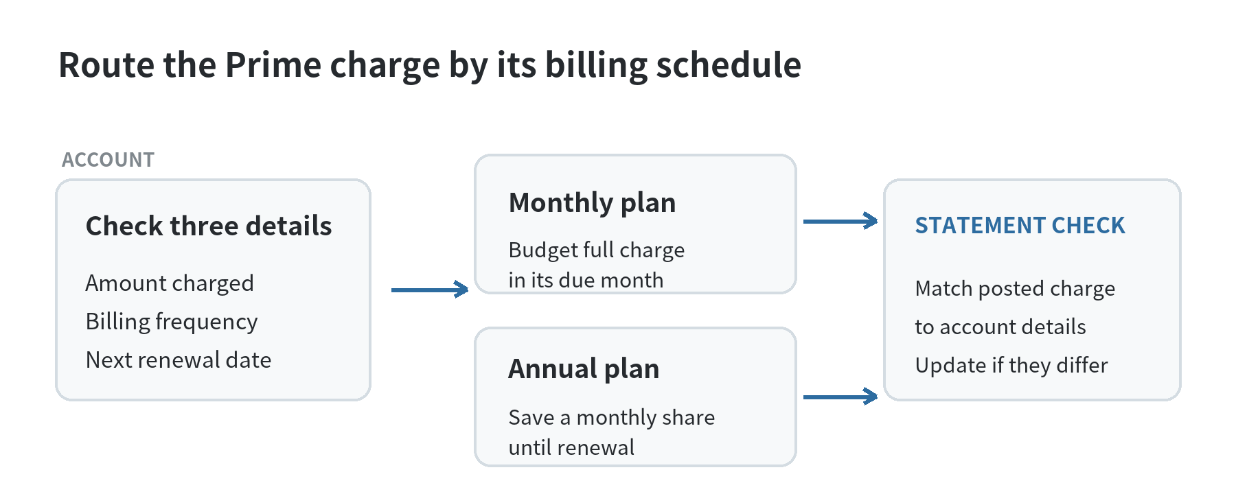 A flow from account charge and renewal date to a monthly bill or annual sinking fund, then to a statement check.