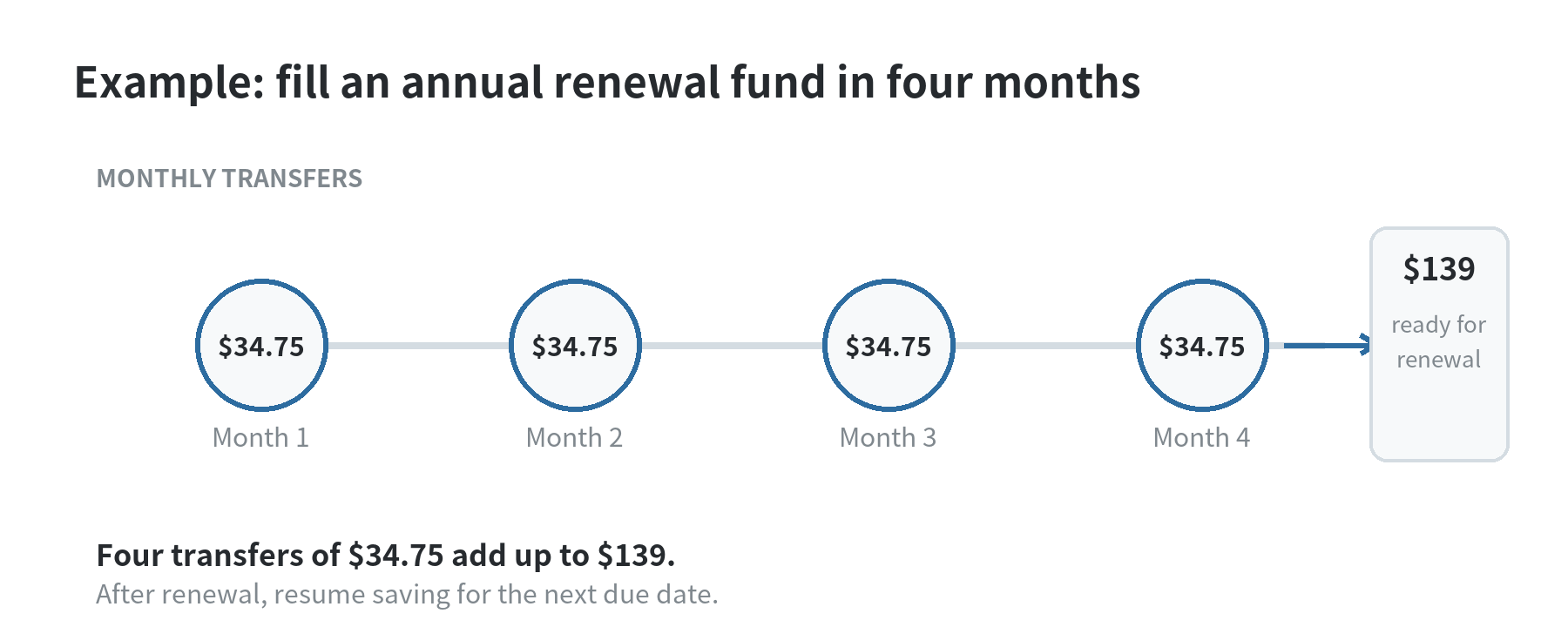 A timeline showing four monthly transfers of $34.75 filling a $139 annual renewal fund, followed by a $139 renewal payment.