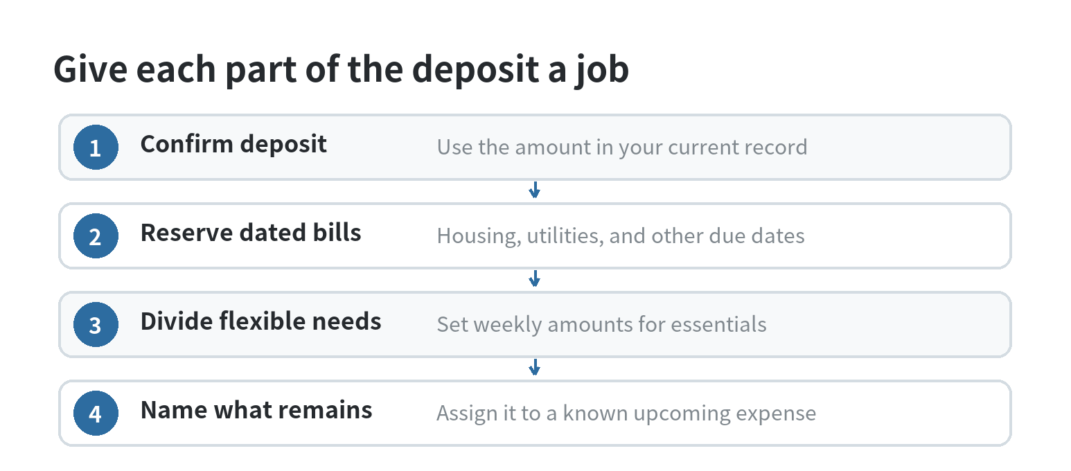 Flow diagram showing how to assign an SSI deposit to housing and utilities, weekly essentials, dated bills, and remaining planned expenses.