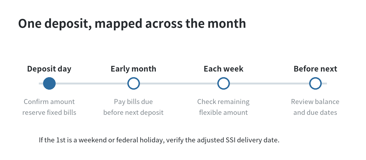 Monthly timeline showing the SSI deposit, early fixed bills, weekly spending checks, and a review before the next deposit.