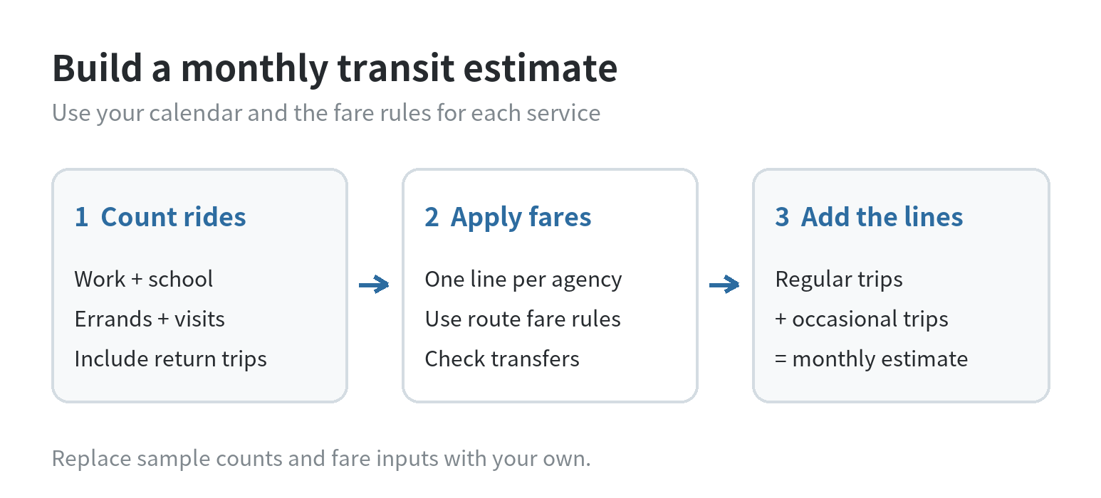How to Budget for Public Transportation Monthly transit estimate: count planned boardings, apply the fare for each service, then add occasional trips and review the total.