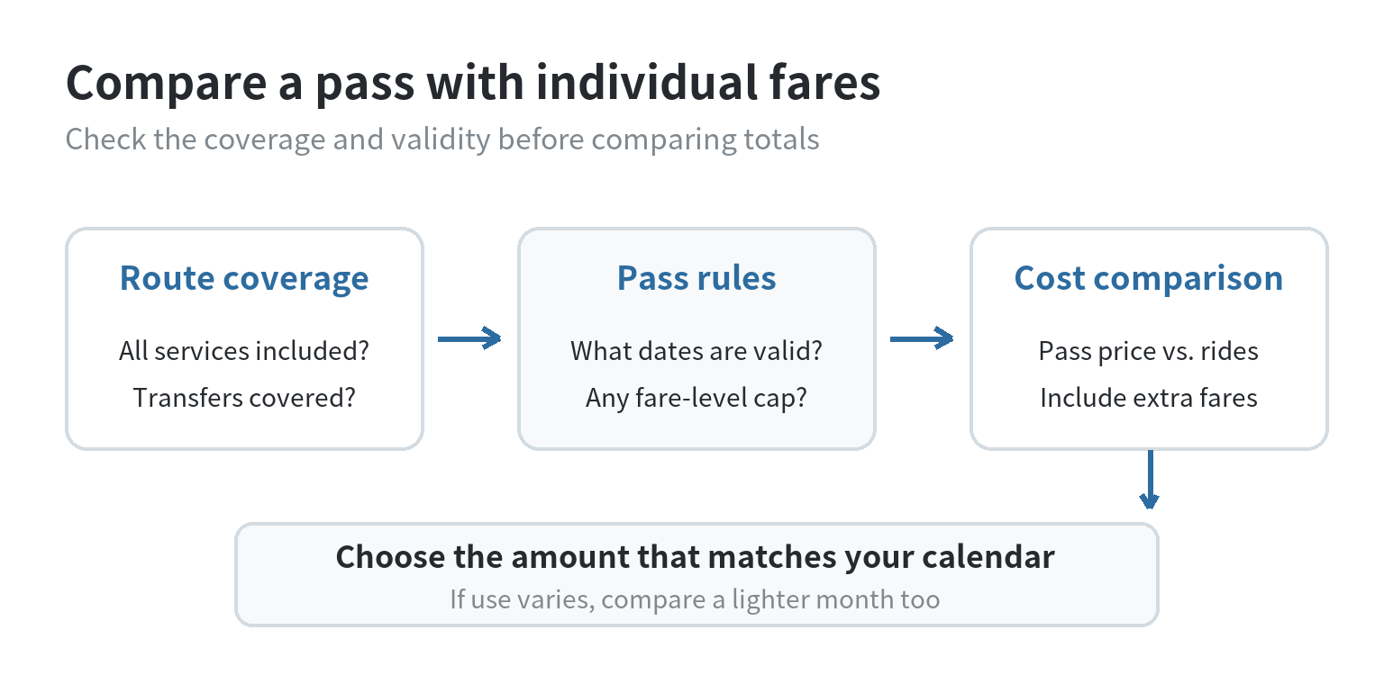 How to Budget for Public Transportation Transit pass comparison: confirm route coverage and validity, compare the pass price with expected fares, then choose the matching budget amount.