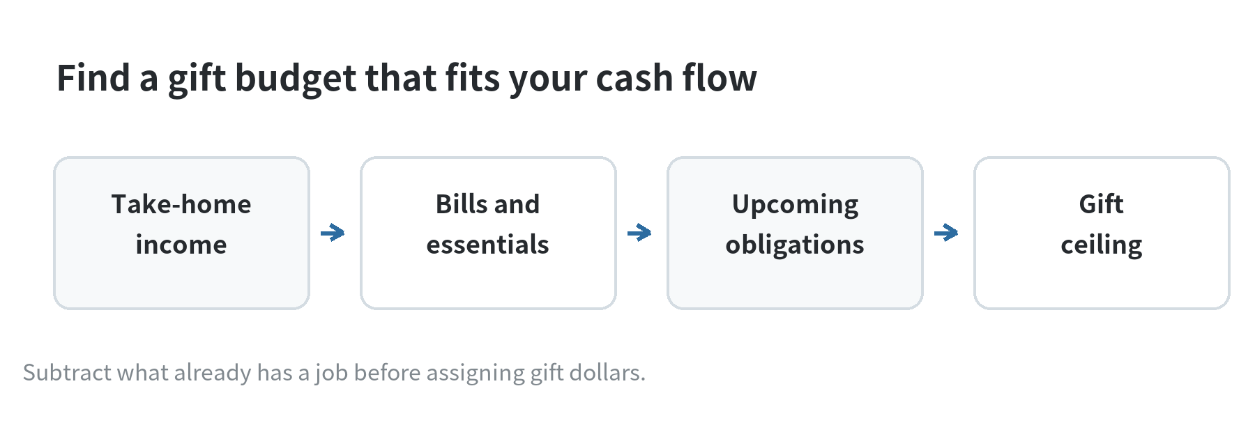 Flow diagram showing take-home income minus bills, essentials, and upcoming obligations to find a gift spending ceiling