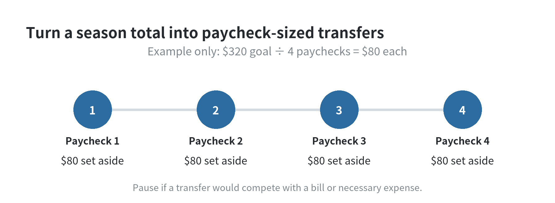 Four-paycheck timeline illustrating an $80 transfer from each paycheck toward a sample $320 holiday budget