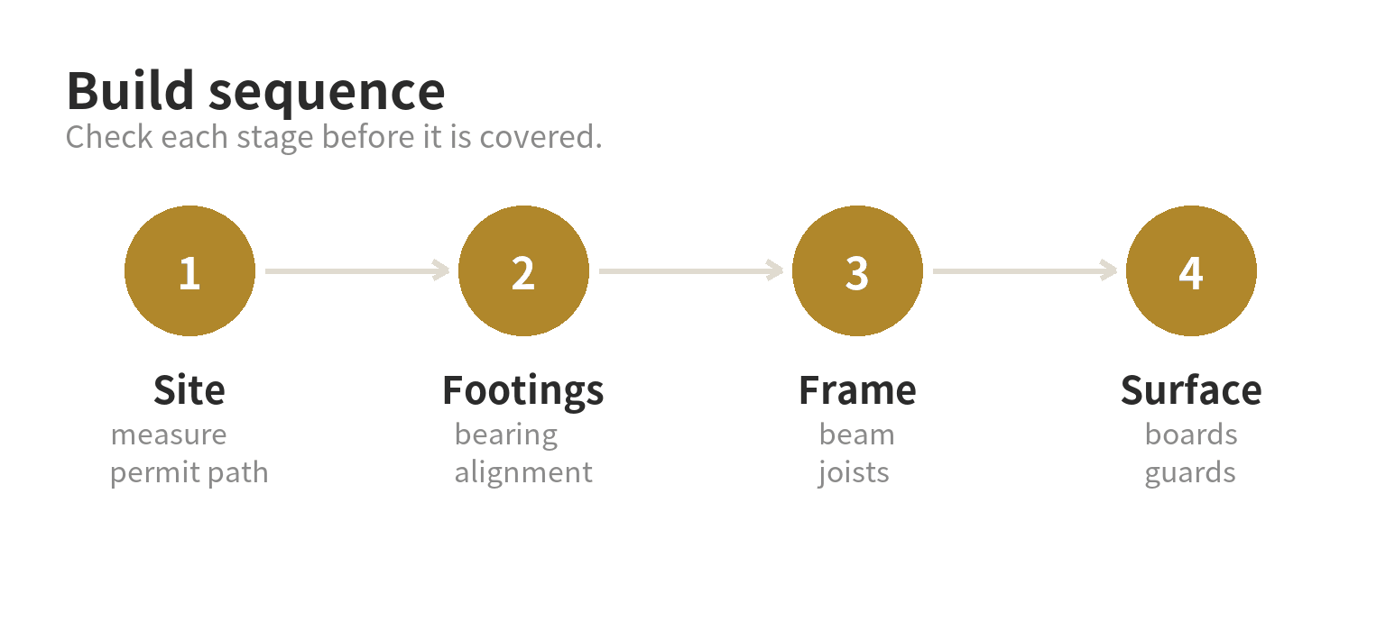 A four-stage deck build sequence: site, footings, frame, and surface with guards