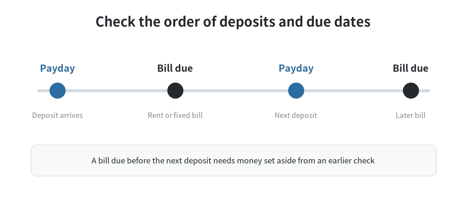 How to Budget Money on Minimum Wage A timeline showing a payday, a bill due date, the next payday, and a later bill; a bill before the next deposit must be funded from an earlier check.