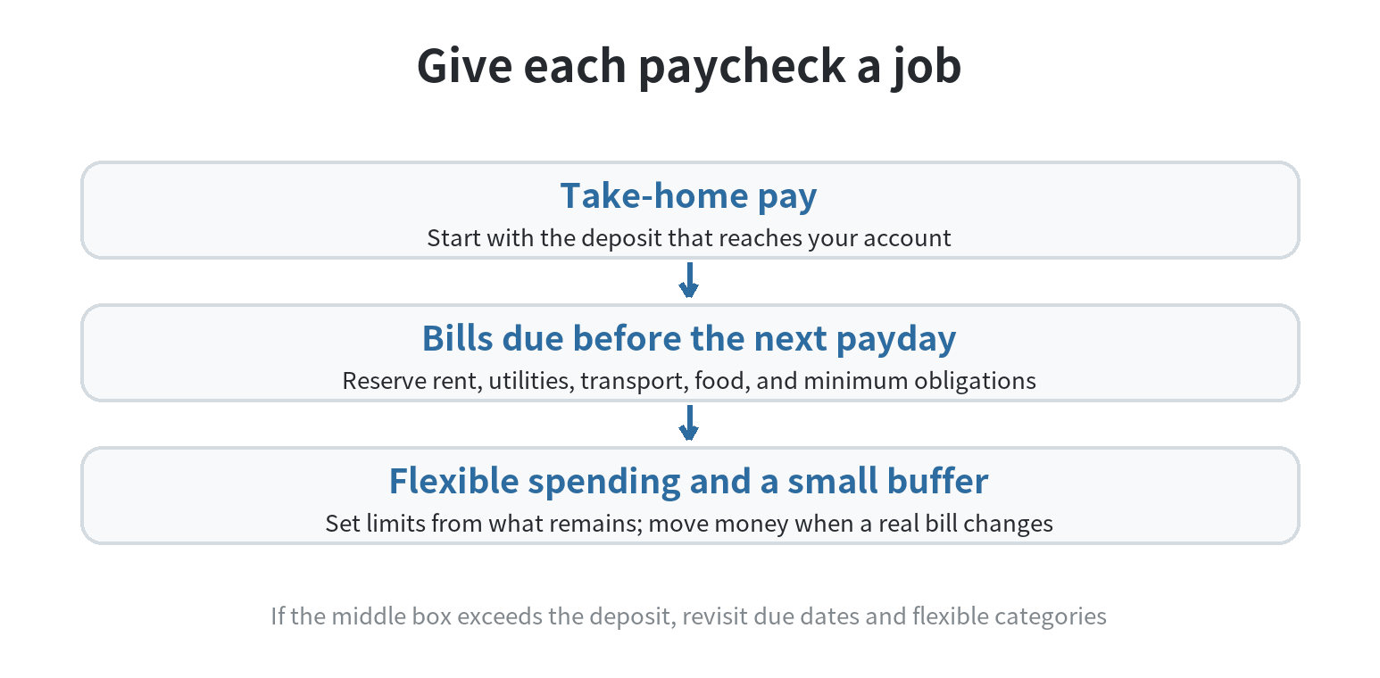 How to Budget Money on Minimum Wage A three-step flow from take-home pay to bills due before the next payday, then flexible spending and a small buffer.