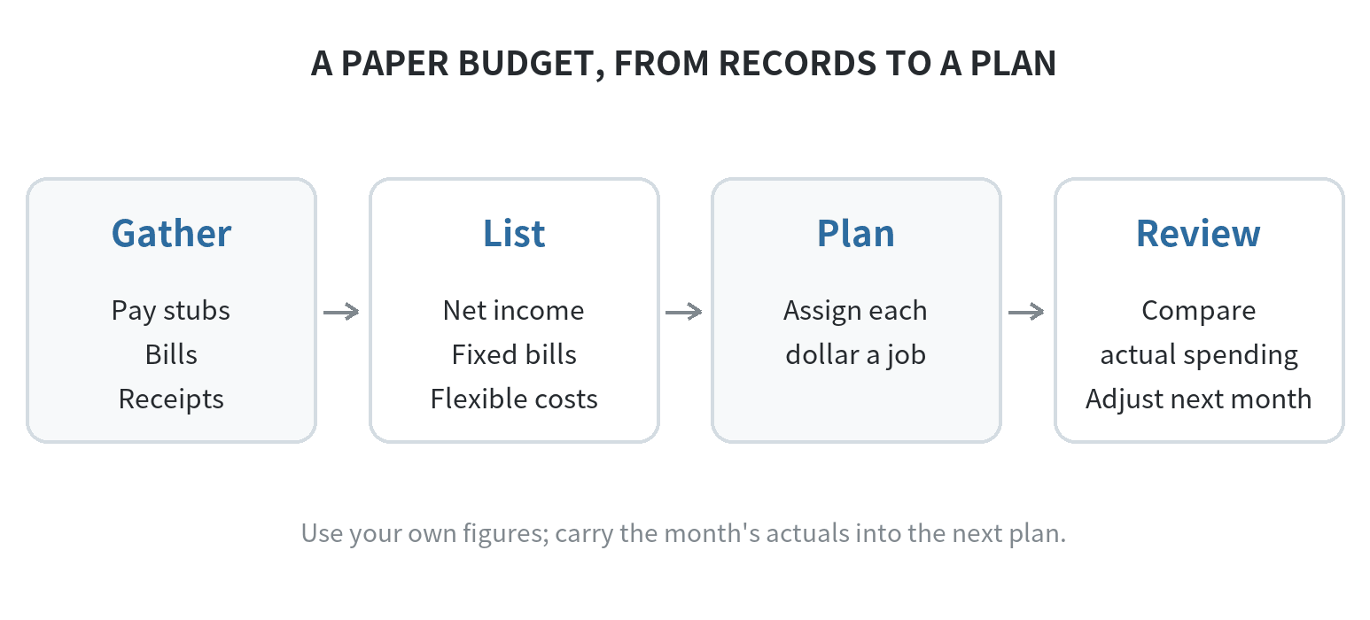 A paper budgeting flow from income and bills to a monthly plan, daily log, and next month’s adjustment