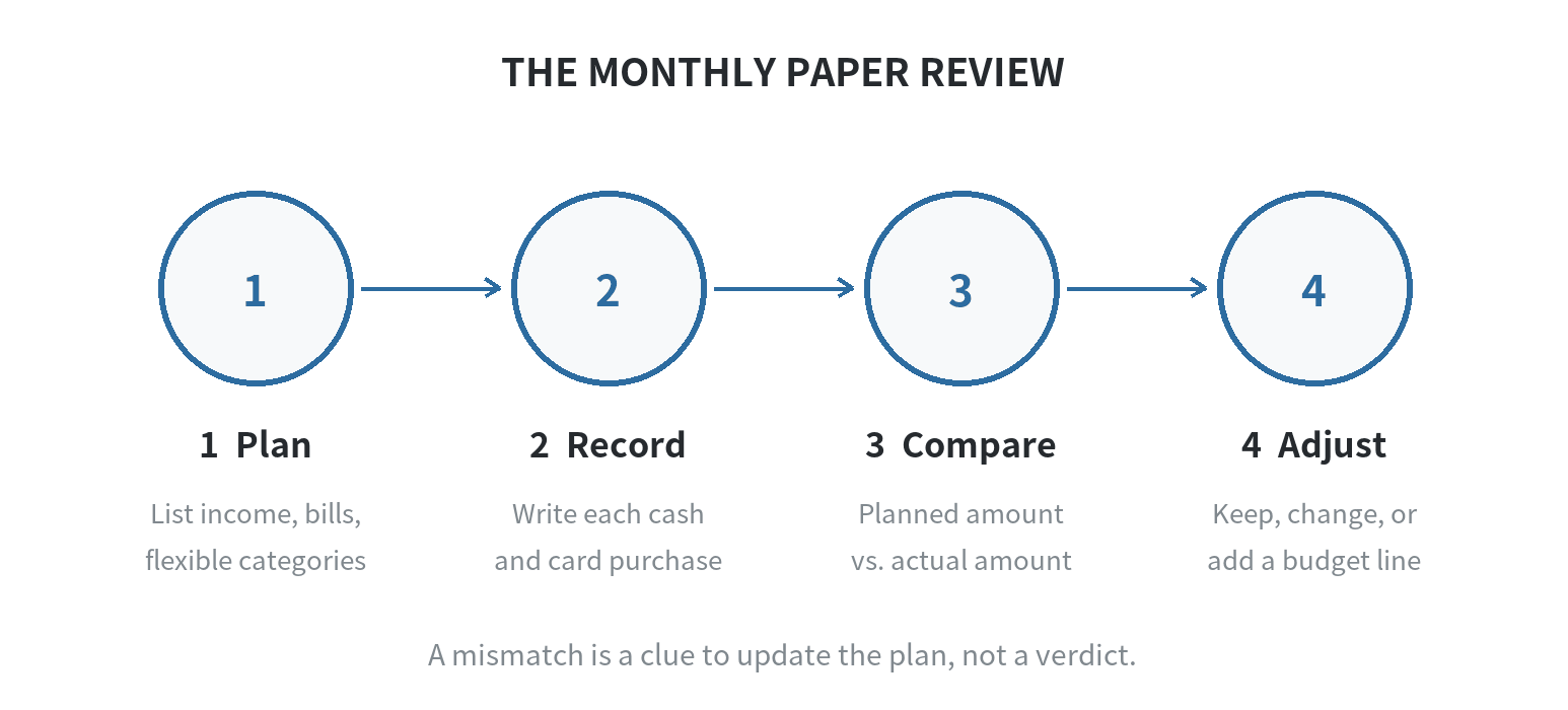 A monthly paper budget review cycle showing plan, record, compare, and adjust