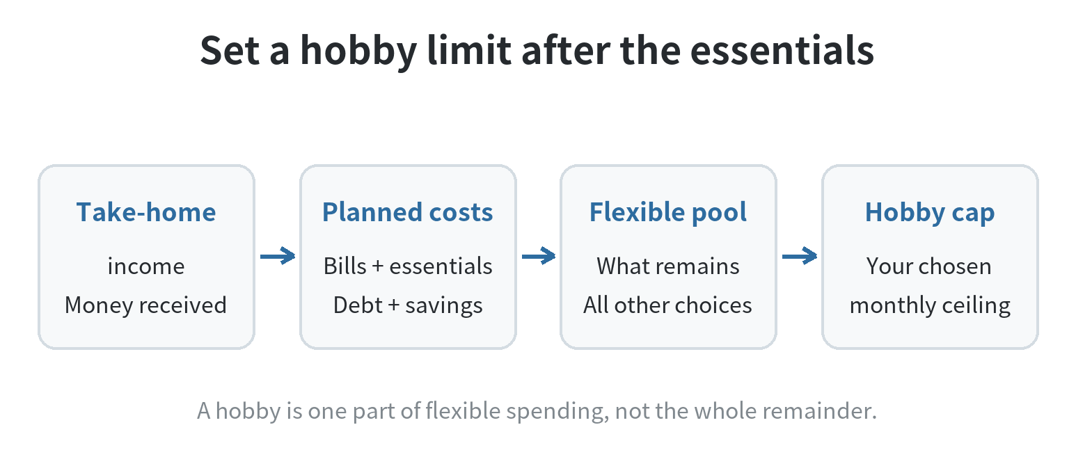 How to Budget Money for Hobbies Without the Guilt Budget flow: take-home income minus bills, essentials, irregular costs, and planned savings leaves a flexible amount from which you choose a hobby limit.