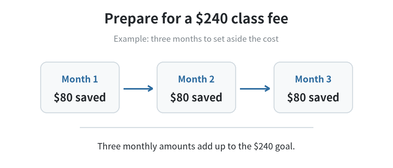 How to Budget Money for Hobbies Without the Guilt A three-month savings timeline: divide a planned $240 hobby cost into three $80 monthly contributions, then pay the fee when due.