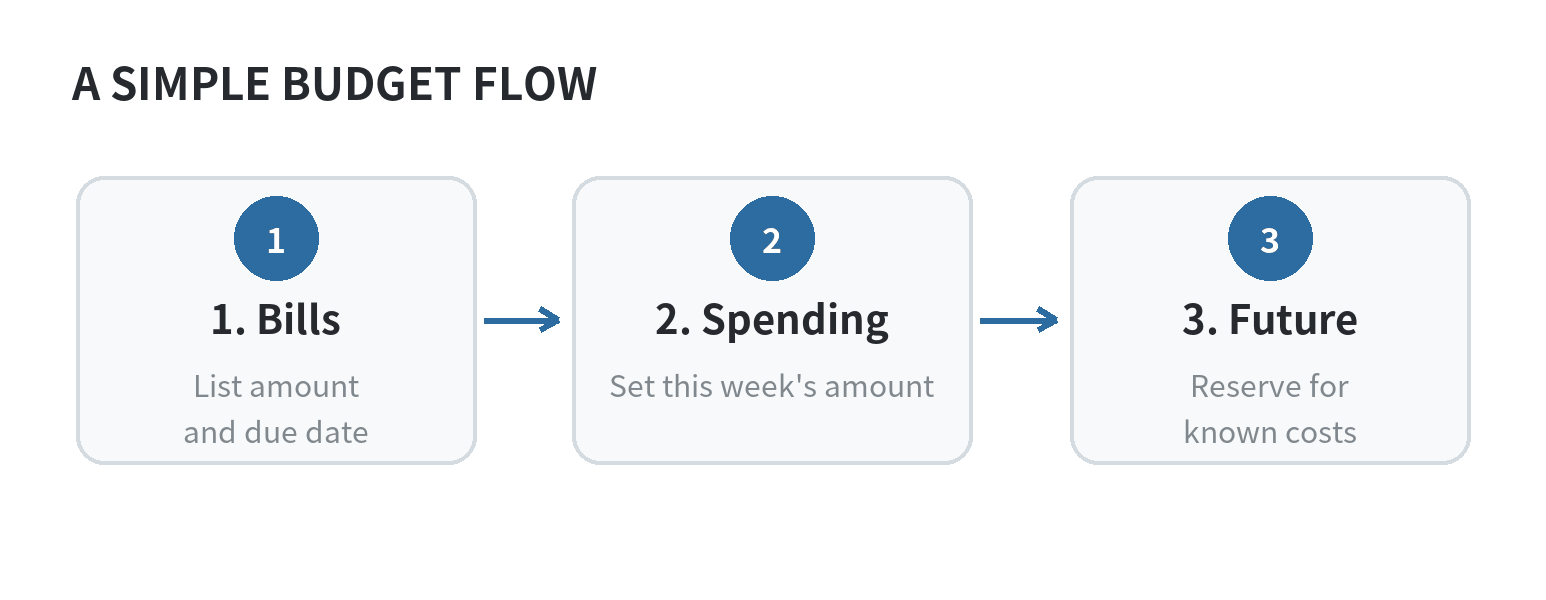 Budgeting With ADHD: Systems That Make Everyday Money Easier Three-part budget flow: list bills and due dates, set weekly spending, then reserve money for future expenses.