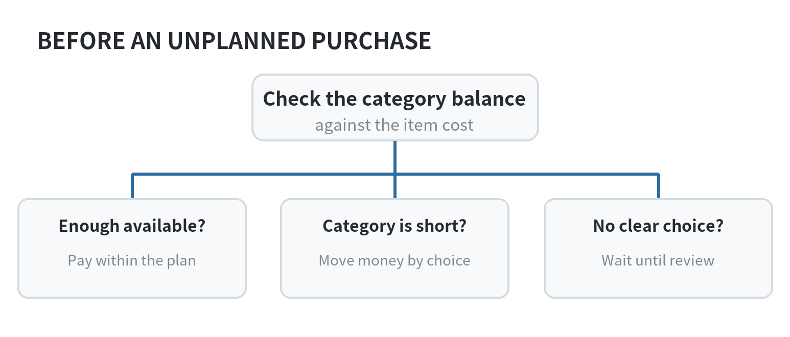 Budgeting With ADHD: Systems That Make Everyday Money Easier A purchase decision path: check the category balance, then either pay within the plan, move money from another category, or wait.