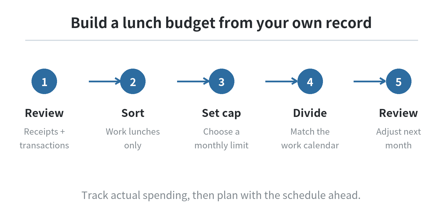 Five steps to set a work-lunch budget: review receipts, separate lunch purchases, choose a monthly cap, divide it across workdays, and review the result.
