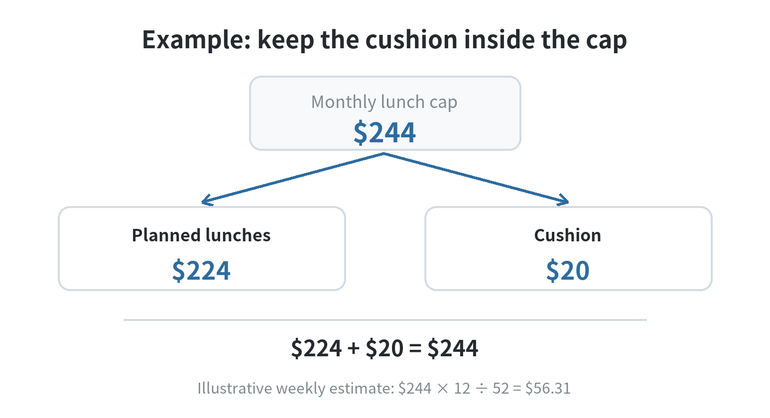 A monthly work-lunch budget divided into a planned lunch pool and a small reserved cushion, with spending checked against upcoming workdays.