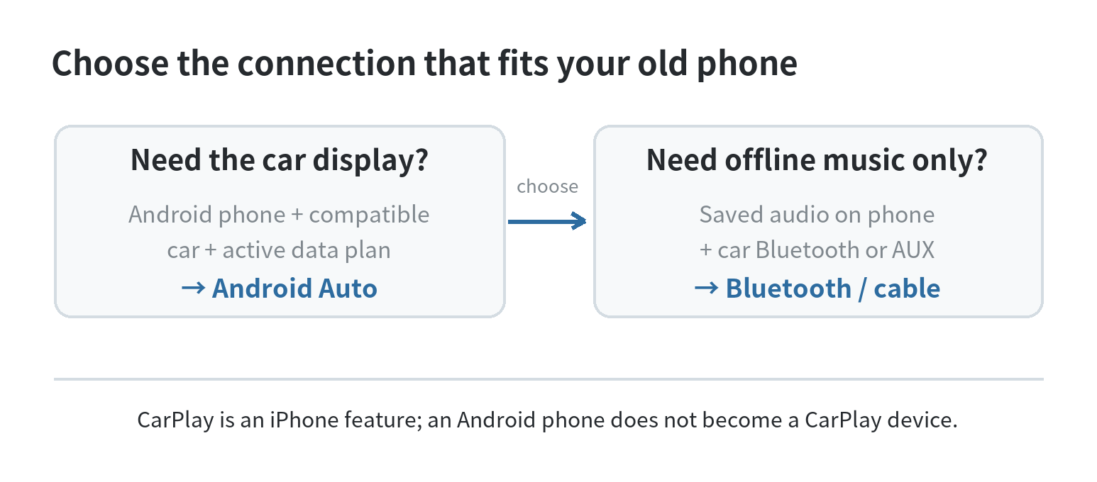 Choose between Android Auto for a car display and Bluetooth or a cable for offline audio