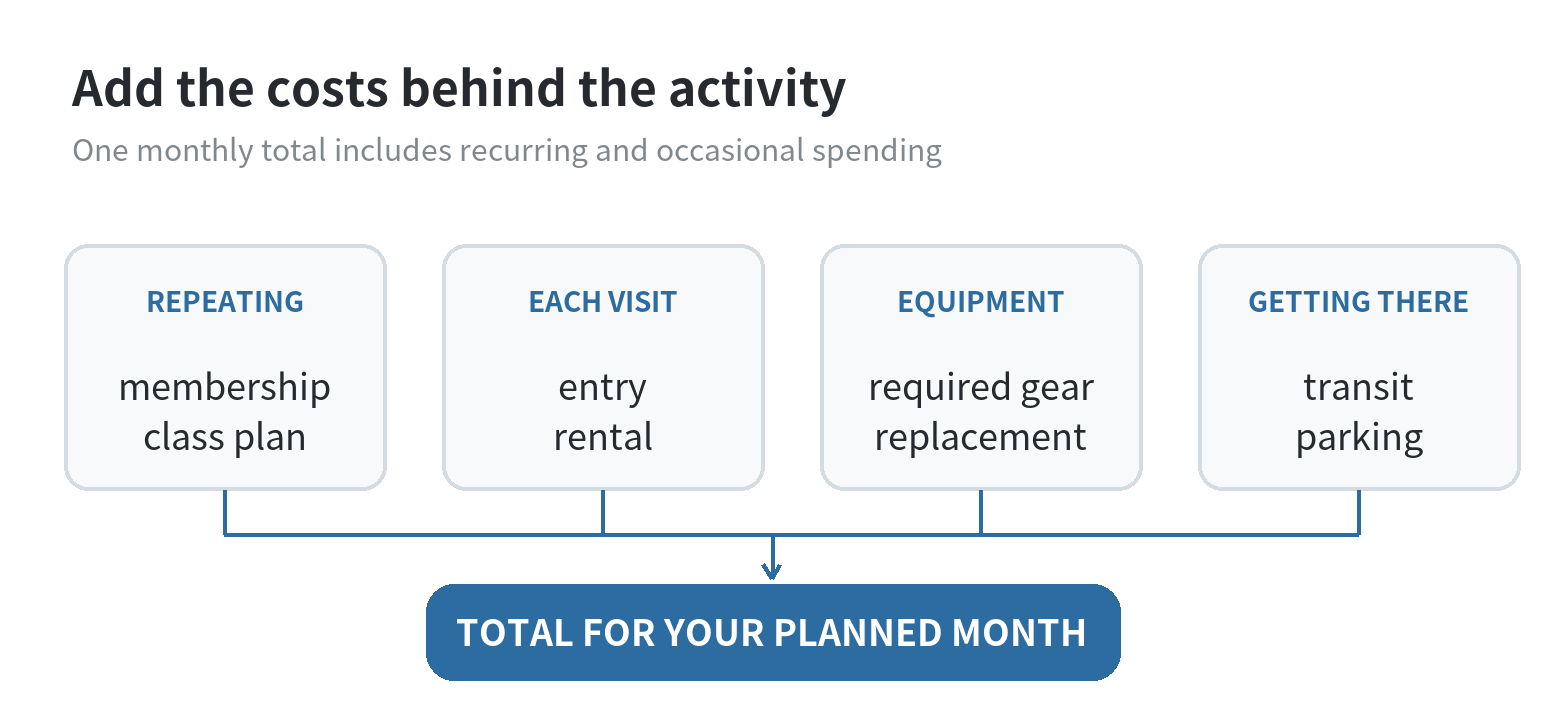 How to Budget for Sports and Staying Active A cost map showing recurring fees, per-visit charges, equipment, and transportation feeding into one monthly activity total