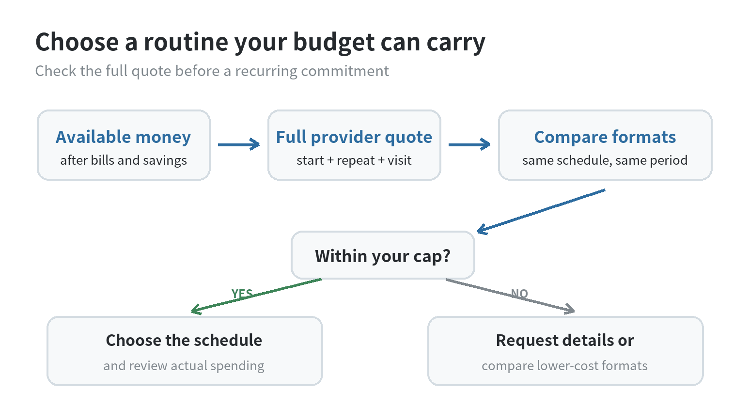 How to Budget for Sports and Staying Active A decision path from available monthly money to checking a quote, comparing formats, and choosing a flexible activity plan
