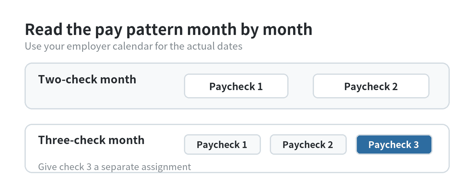 Budgeting With Three-Paycheck Months: What to Do With the Extra Check A year-view calendar marks ordinary two-paycheck months and highlights the two or three deposits that land in a three-paycheck month.