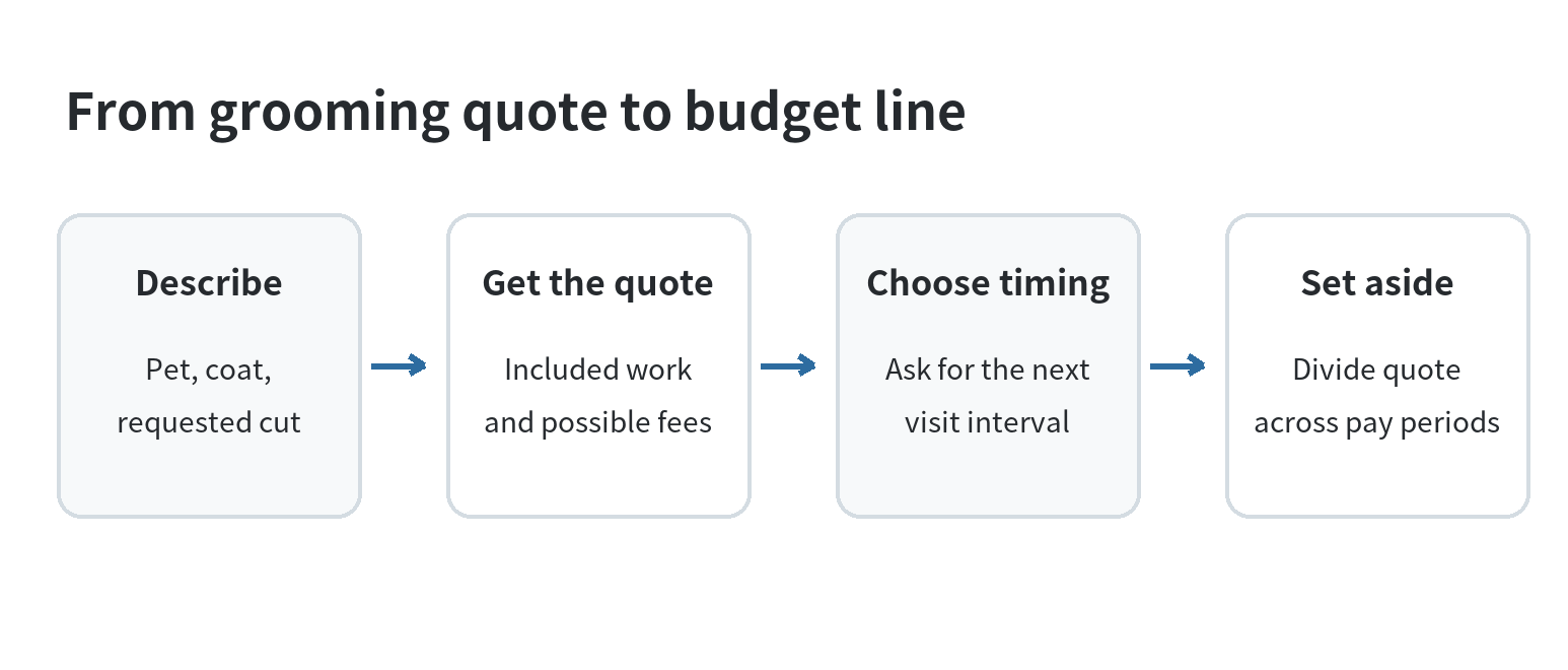 How to Budget for Pet Grooming Four-step flow from describing the pet and service to getting a quote and setting aside money between appointments