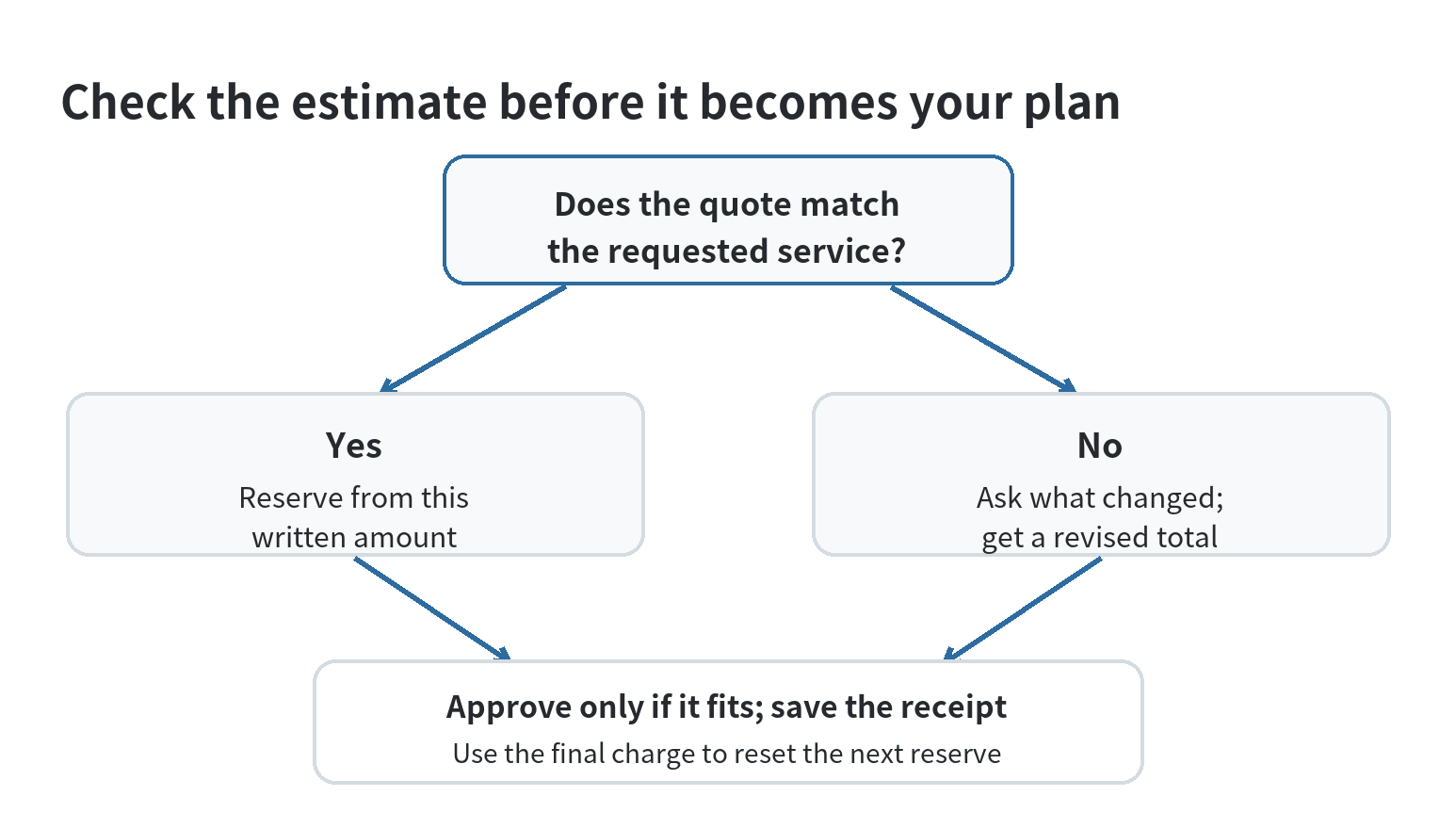 How to Budget for Pet Grooming Decision path for checking whether a grooming quote covers the requested work and updating the budget from the final receipt
