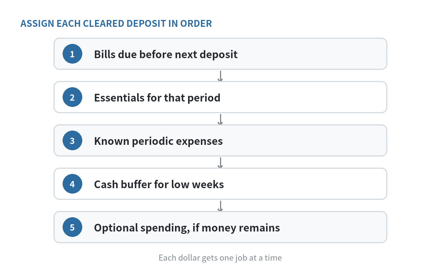 A deposit is assigned in order to near-term bills, essential spending, periodic expenses, a cash buffer, and optional spending if money remains.
