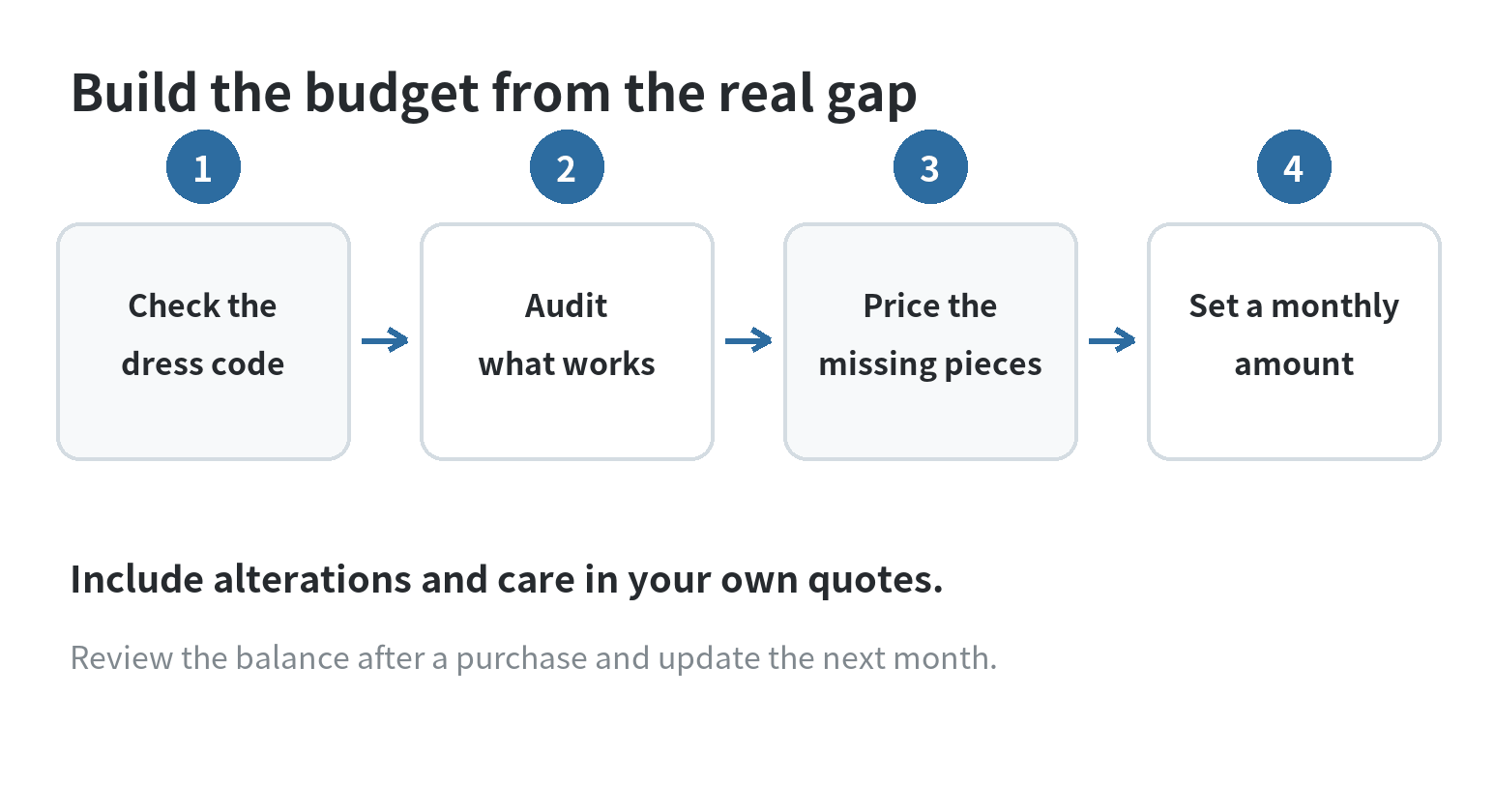 How to Budget for a Professional Work Wardrobe Flowchart from checking the dress code to auditing clothes, pricing gaps, setting a monthly amount, and reviewing the plan