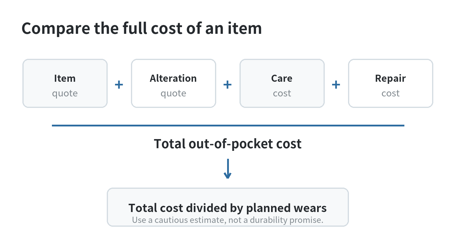 How to Budget for a Professional Work Wardrobe Cost flow showing an item's quote plus alterations, care, and repair, divided by planned wears