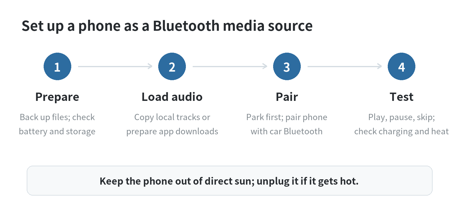 Four steps to prepare, load music, pair, and test an old phone as a Bluetooth car media player