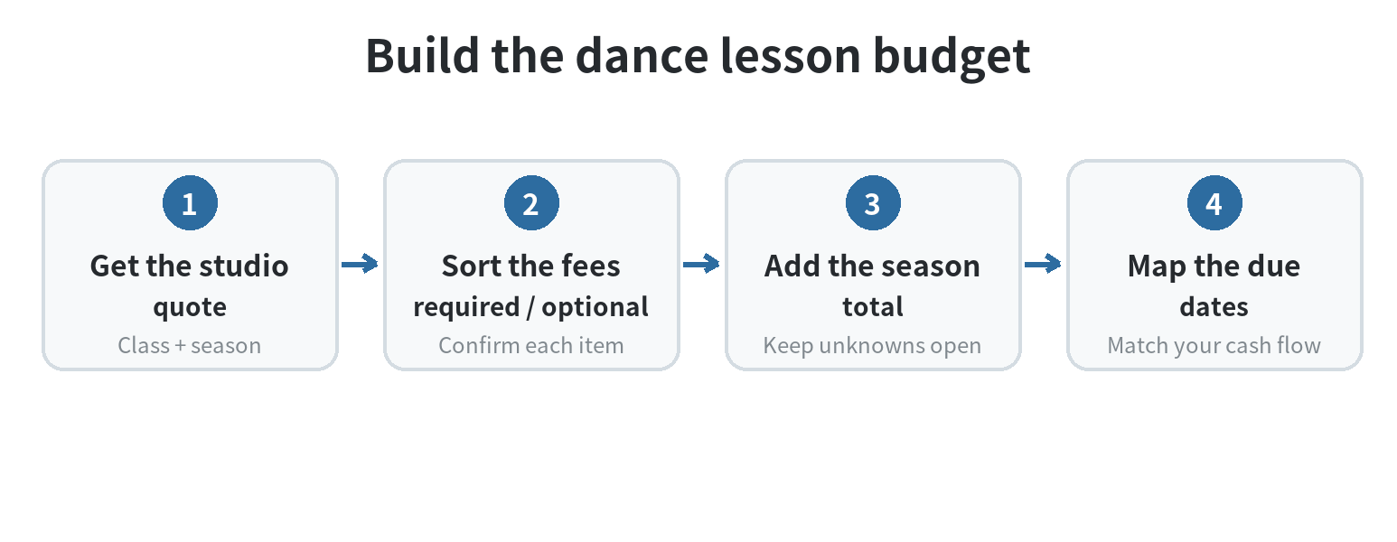 Flow diagram for budgeting dance lessons: request a studio quote, separate required and optional fees, total the season, then schedule payments.