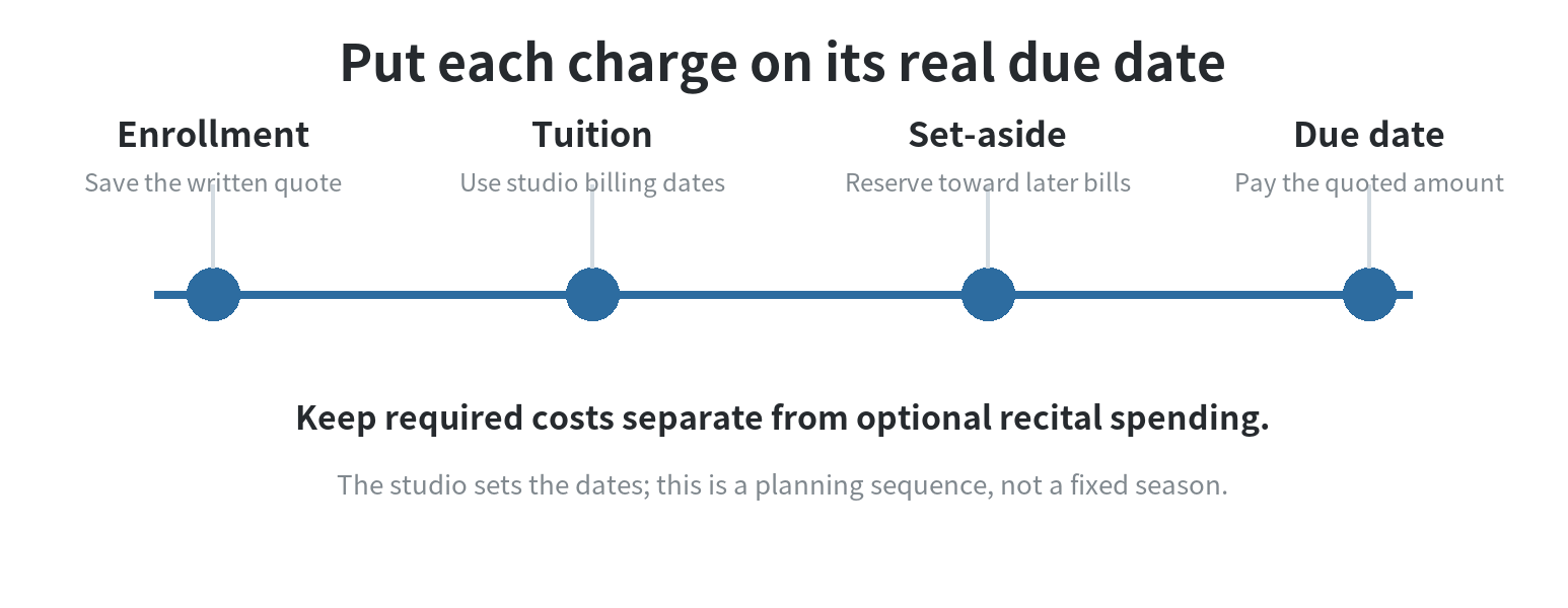 Season timeline showing enrollment and tuition first, a separate monthly set-aside, then costume and recital charges on their quoted due dates.