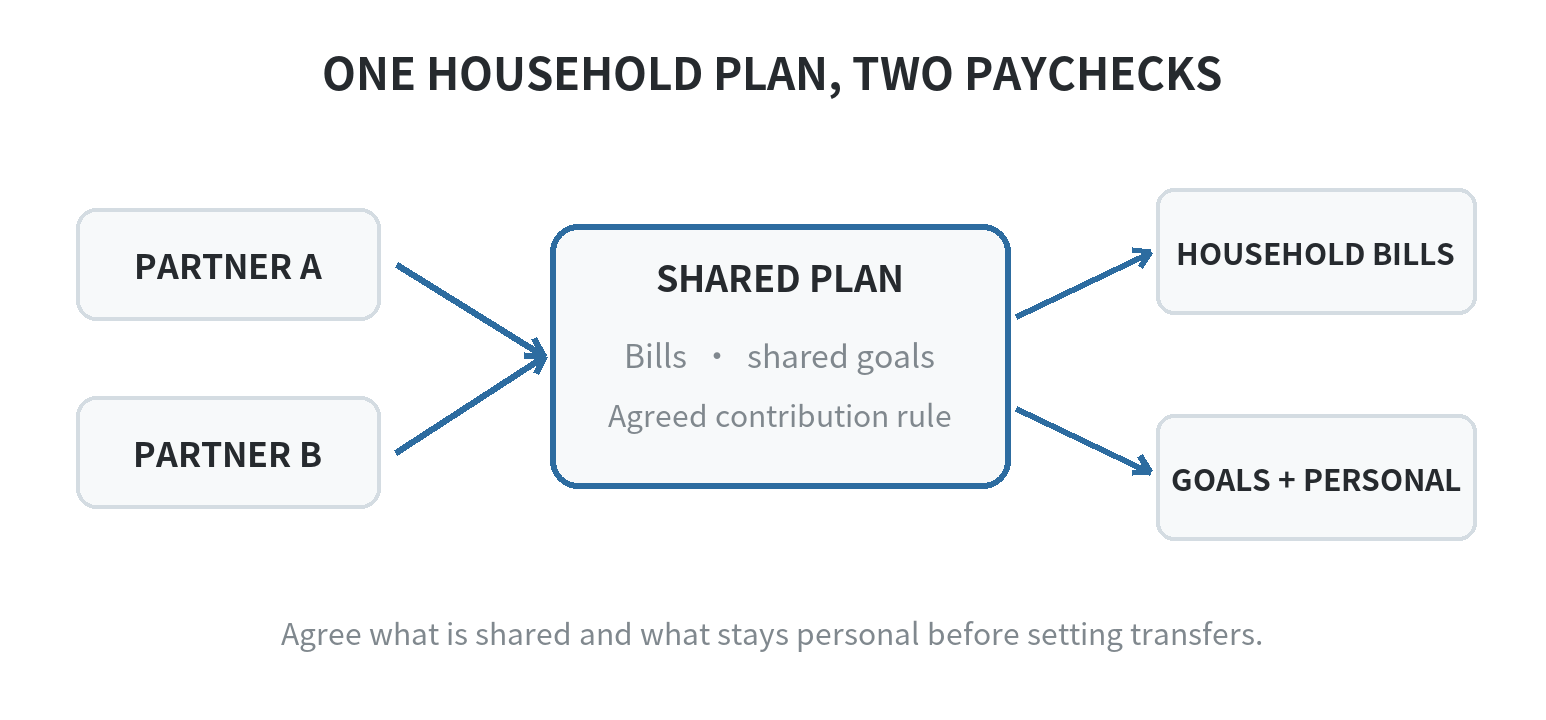 Diagram showing both take-home pay deposits flowing into shared household bills, shared goals, and agreed personal spending.