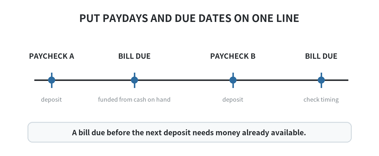 Calendar-style diagram aligning two paycheck deposits with bills due before and after each deposit.