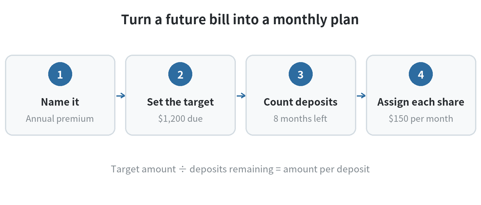 Four-step sequence: name an annual premium, set a 1,200-dollar target, count eight months, and assign 150 dollars per month.