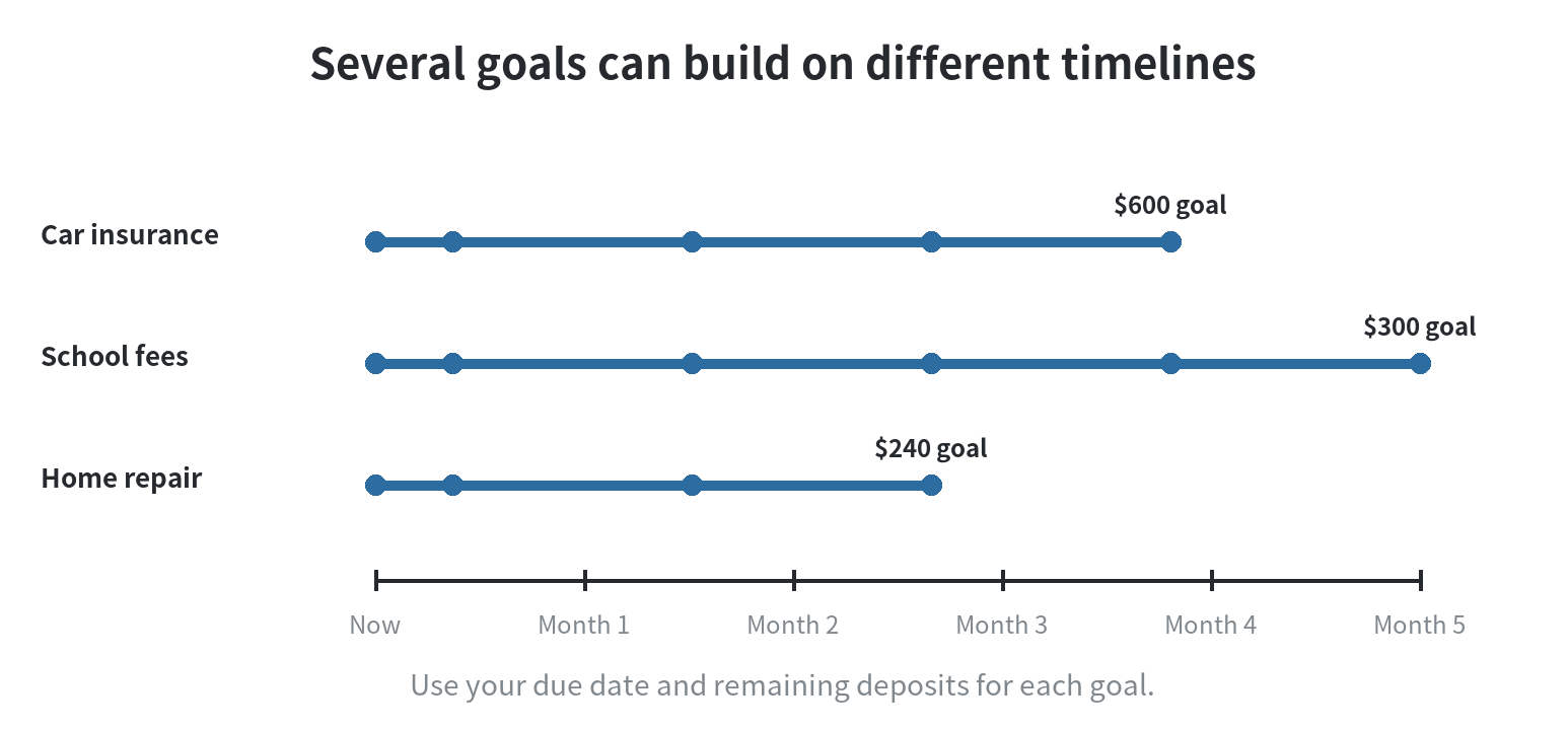 A five-month timeline showing three separate savings goals ending on different due dates: car insurance in month four, school fees in month five, and home repair in month three.