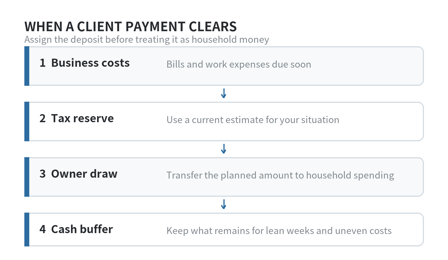 How to Budget Money as a Freelancer A cleared client payment is assigned in order to business costs, a tax reserve, a planned owner draw, and a cash buffer.