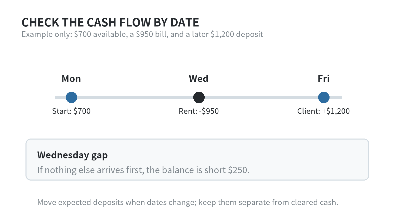 How to Budget Money as a Freelancer A sample cash-flow timeline shows $700 available Monday, $950 rent due Wednesday, and a $1,200 client deposit expected Friday, leaving a $250 midweek gap.