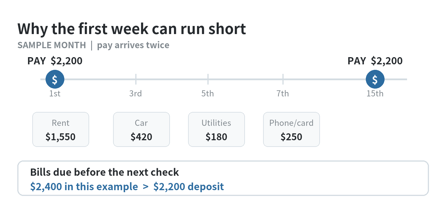 Example calendar showing two paychecks and a cluster of bills before the second paycheck