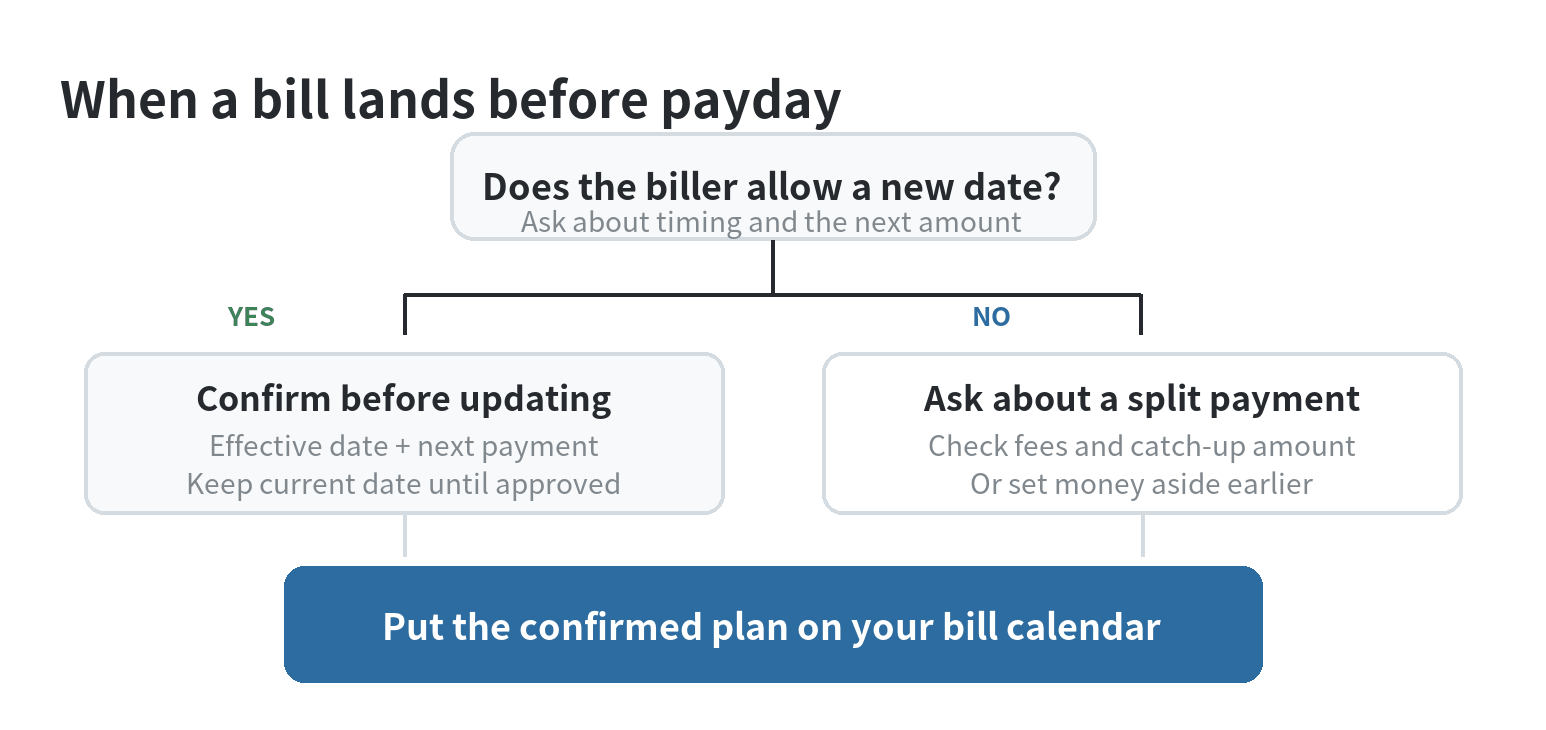 Decision flow for a bill that falls before payday: request a date change, confirm details, or budget money ahead