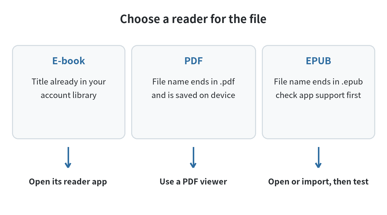 Choose a reader by file type: open a book from its library in that service, use a PDF viewer for PDF files, and check a compatible reader for EPUB files.