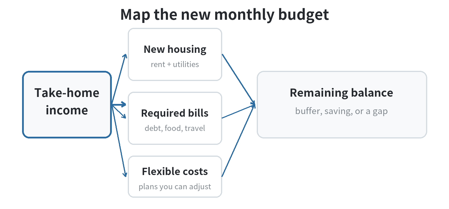 Budget map showing take-home income allocated across new rent, utilities, required bills, flexible spending, and savings or a buffer.