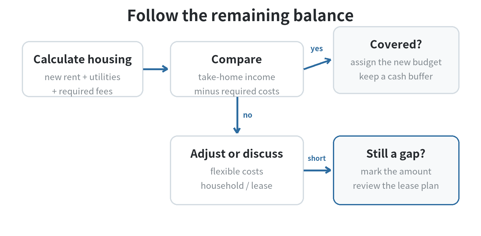 Decision flow: calculate the new monthly housing cost, subtract it from take-home income and other required costs, then adjust flexible spending or discuss the lease if a gap remains.